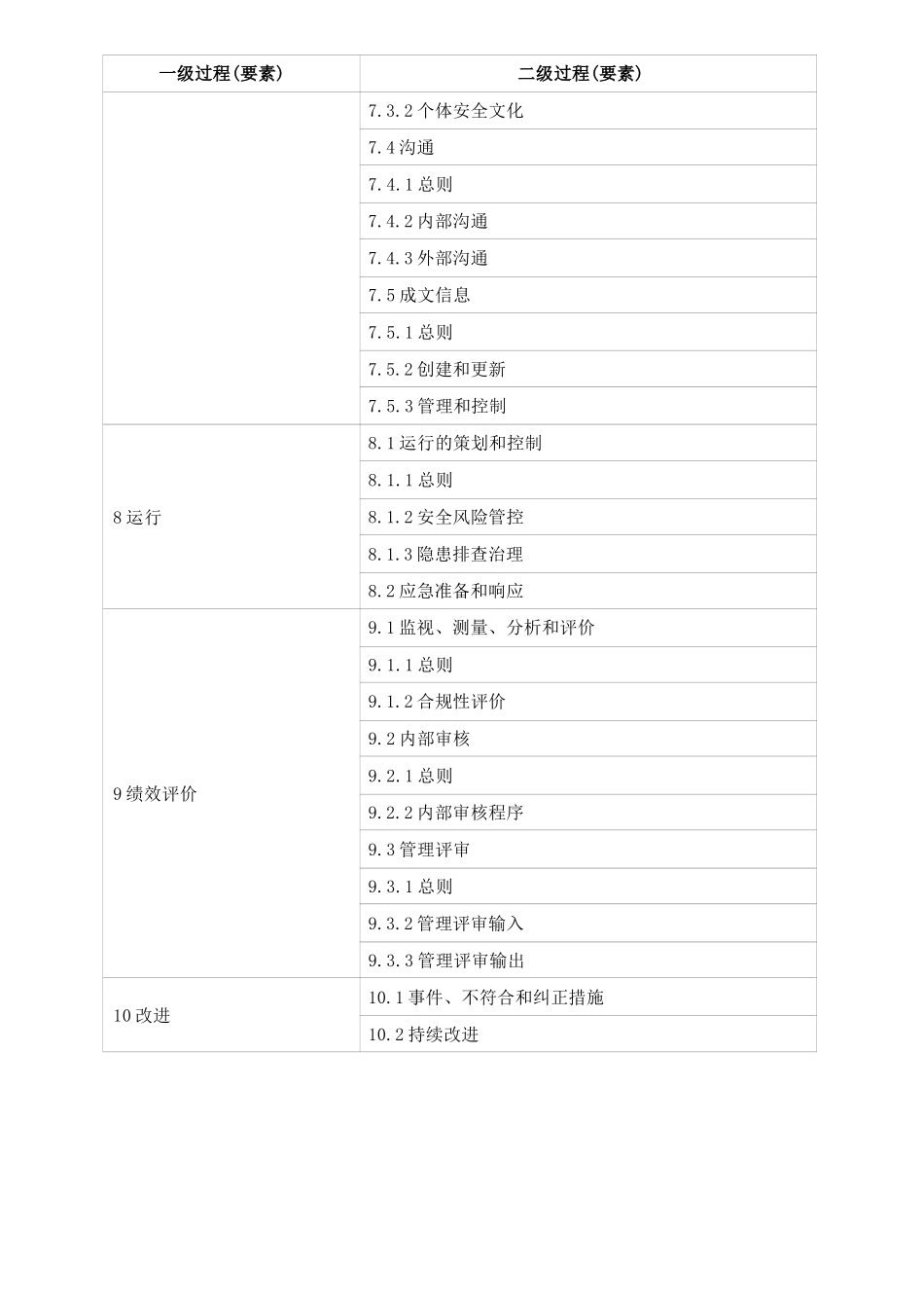 GBT43500-2023《安全管理体系要求》过程（要素）表与过程（要素..._第2页
