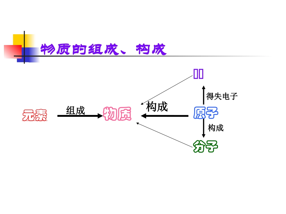物质的组成结构和分类复习_第2页