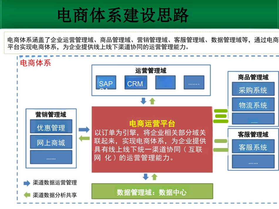 电商平台解决方案培训讲义_第1页