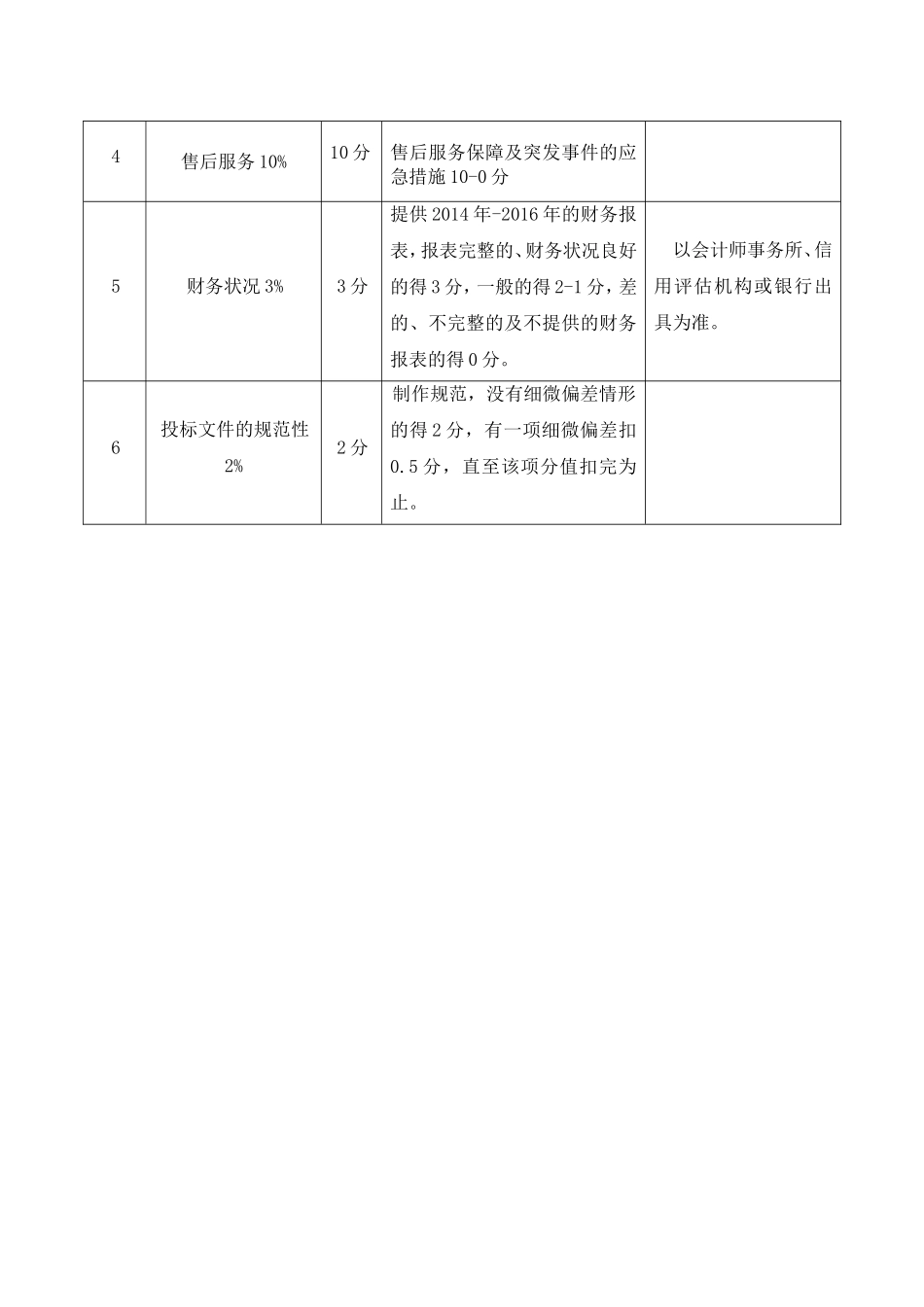 防火门采购及安装比选综合评分标准表_第2页