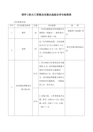防火门采购及安装比选综合评分标准表