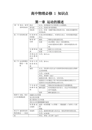 高中物理必修1知识清单