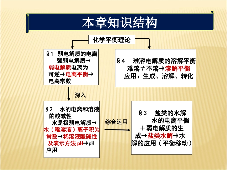 《选修4-第三章复习课》-课件5_第2页