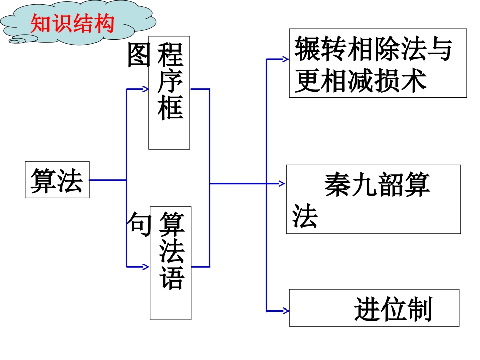 算法初步小结_第2页