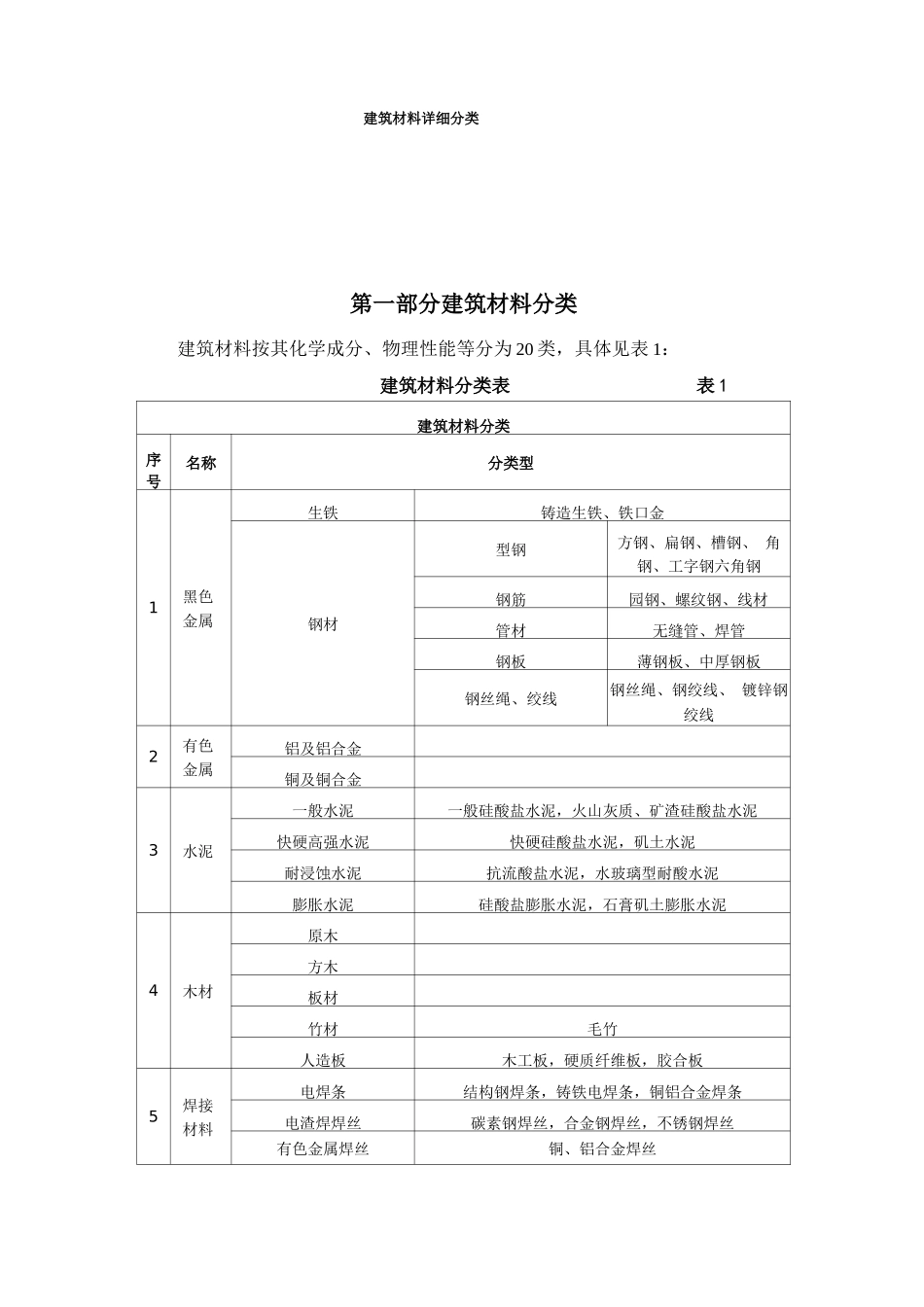 建筑材料详细分类_第1页