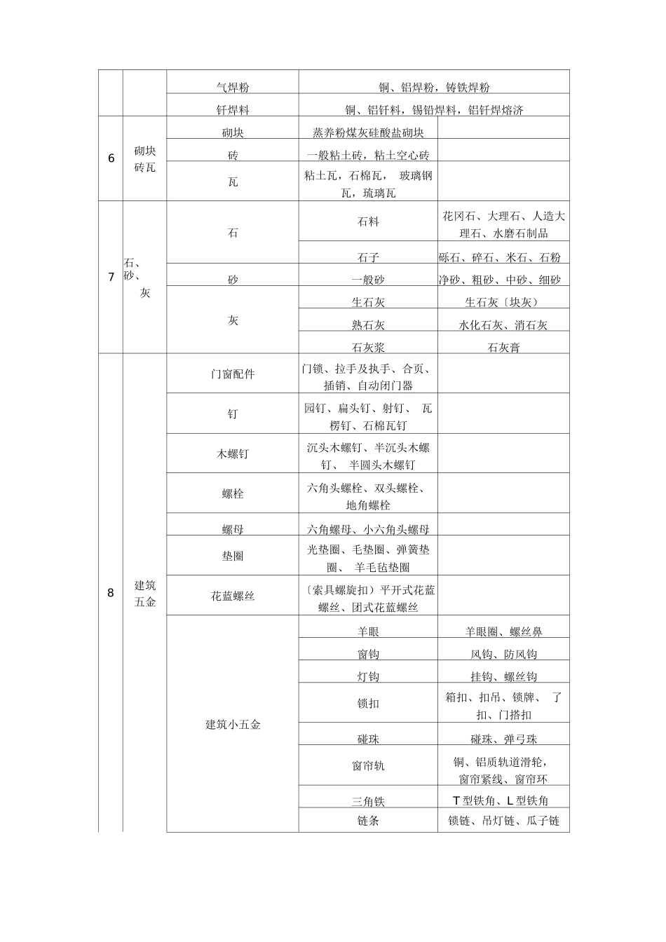 建筑材料详细分类_第2页