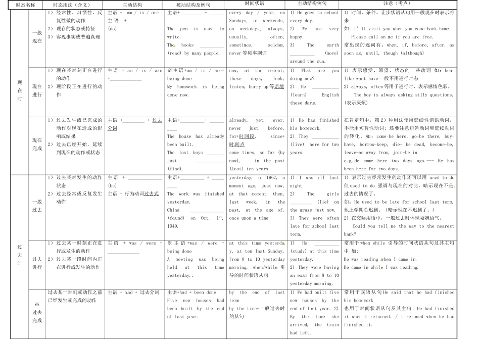 中考英语专项复习 时态、语态试卷_第2页
