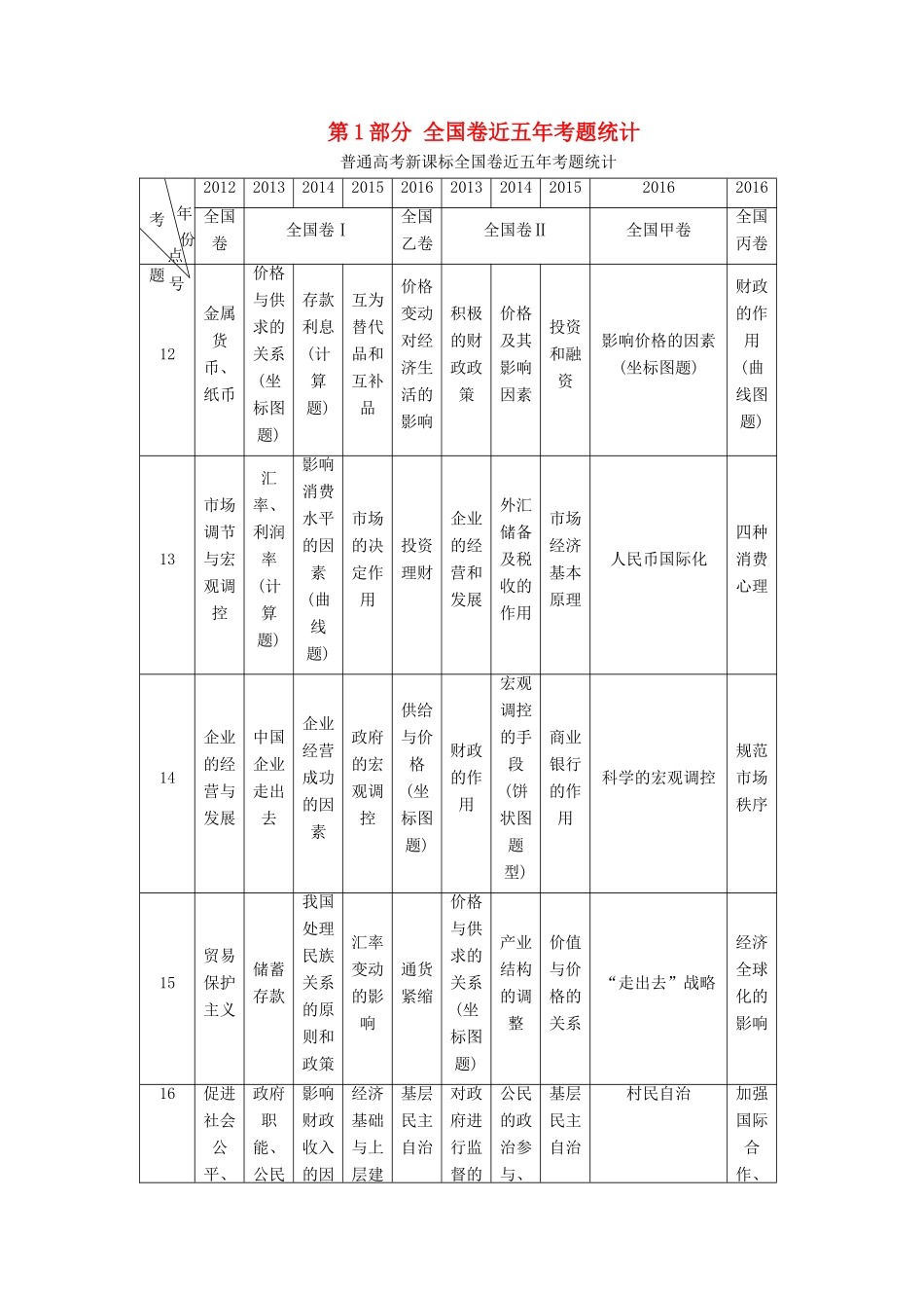 （通用版）高三政治二轮复习 第1部分 全国卷近五年考题统计-人教版高三全册政治试题_第1页