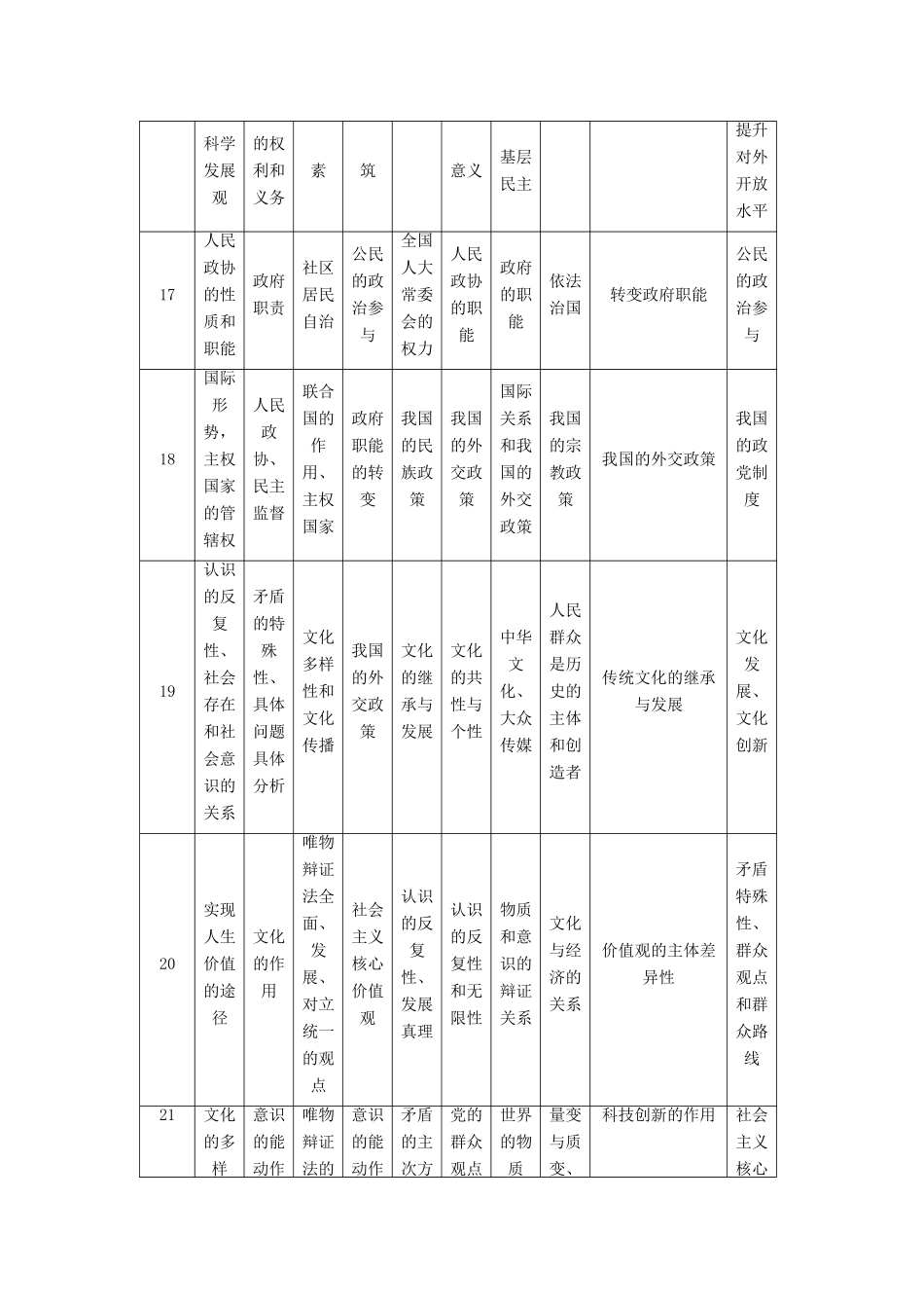 （通用版）高三政治二轮复习 第1部分 全国卷近五年考题统计-人教版高三全册政治试题_第2页