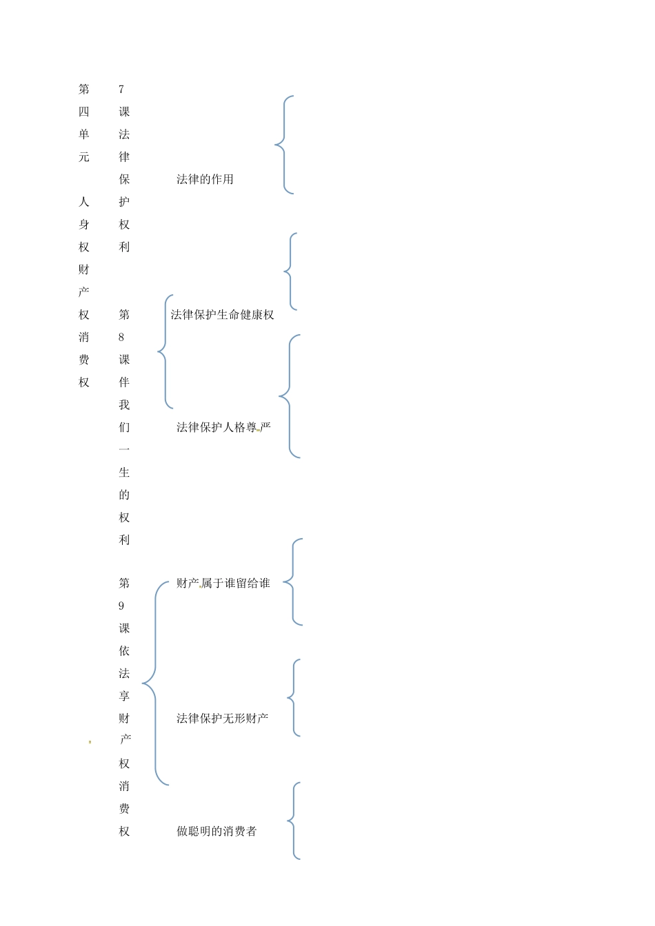 山东省临沂市八年级政治上册 第4单元 我们依法享有人身权、财产权、消费者权复习题 鲁教版试卷_第2页