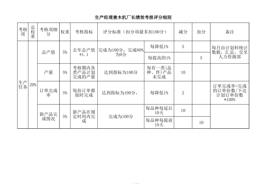 生产经理绩效考核指标_第1页