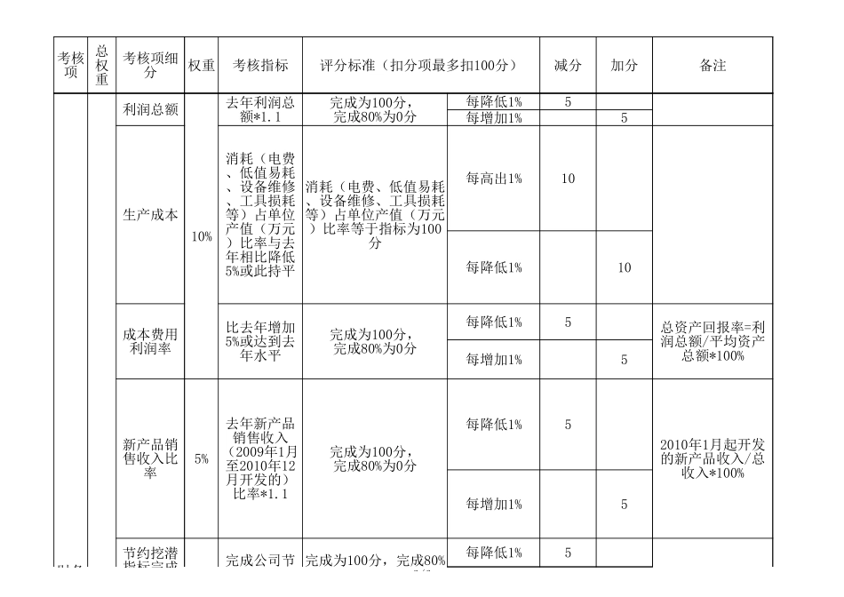 生产经理绩效考核指标_第2页