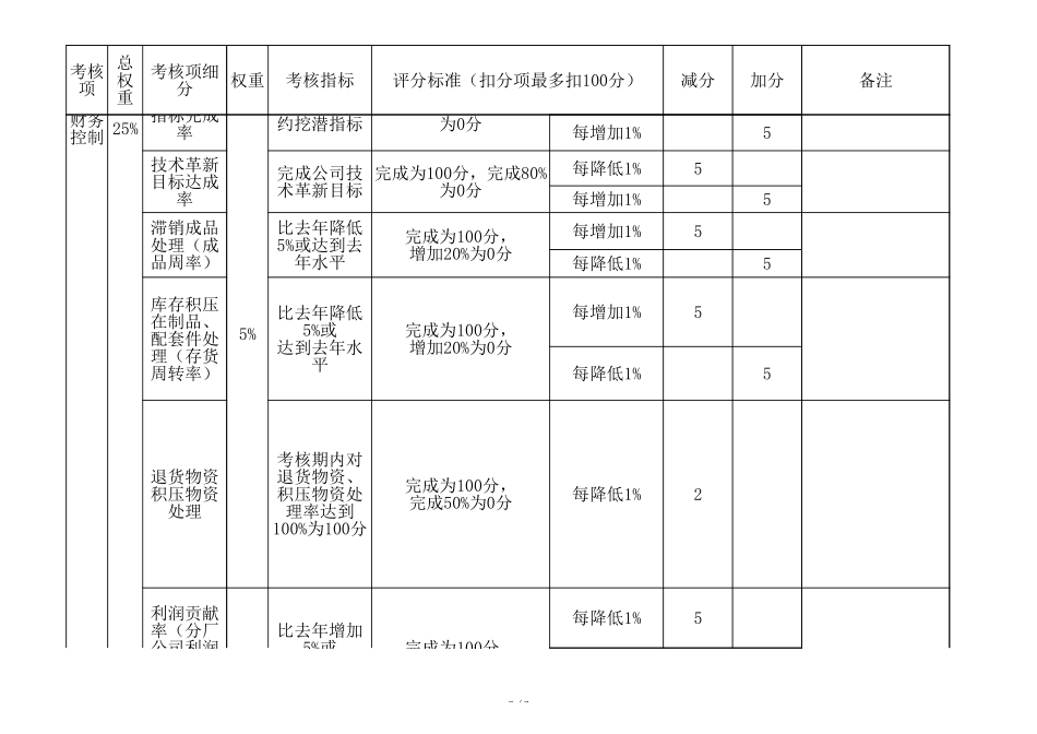 生产经理绩效考核指标_第3页