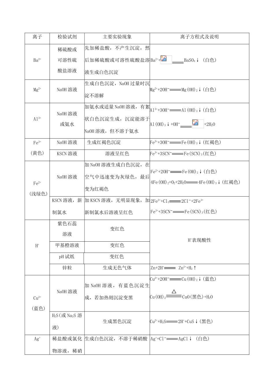 备战高考化学 考点一遍过12 离子的检验与推断（含解析）-人教版高三全册化学试题_第2页