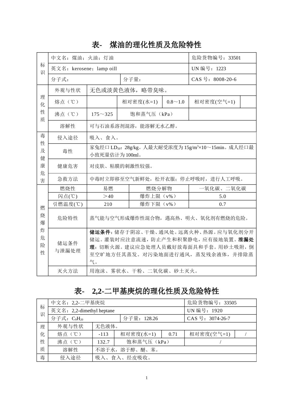 危险化学品特性表-第3.3类_第3页