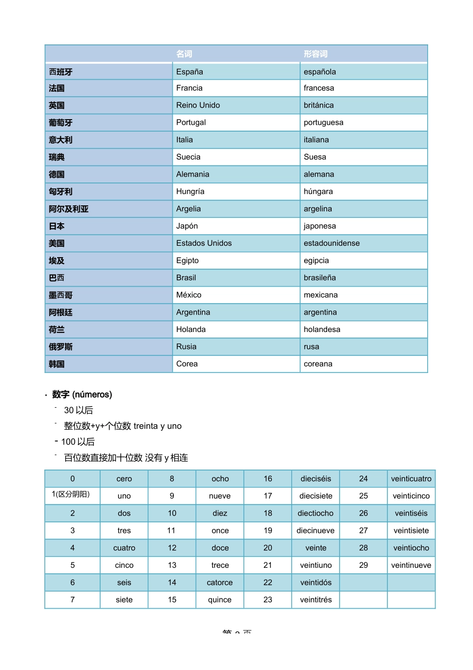 西班牙语笔记A1_第2页