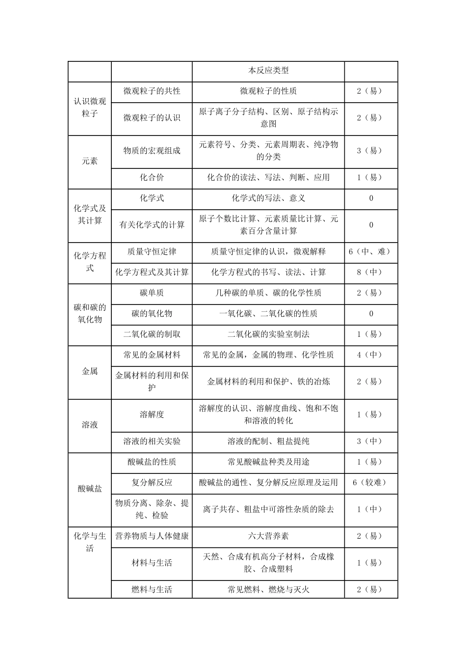 九年级化学中招试卷分析暨教学建议 素材_第2页