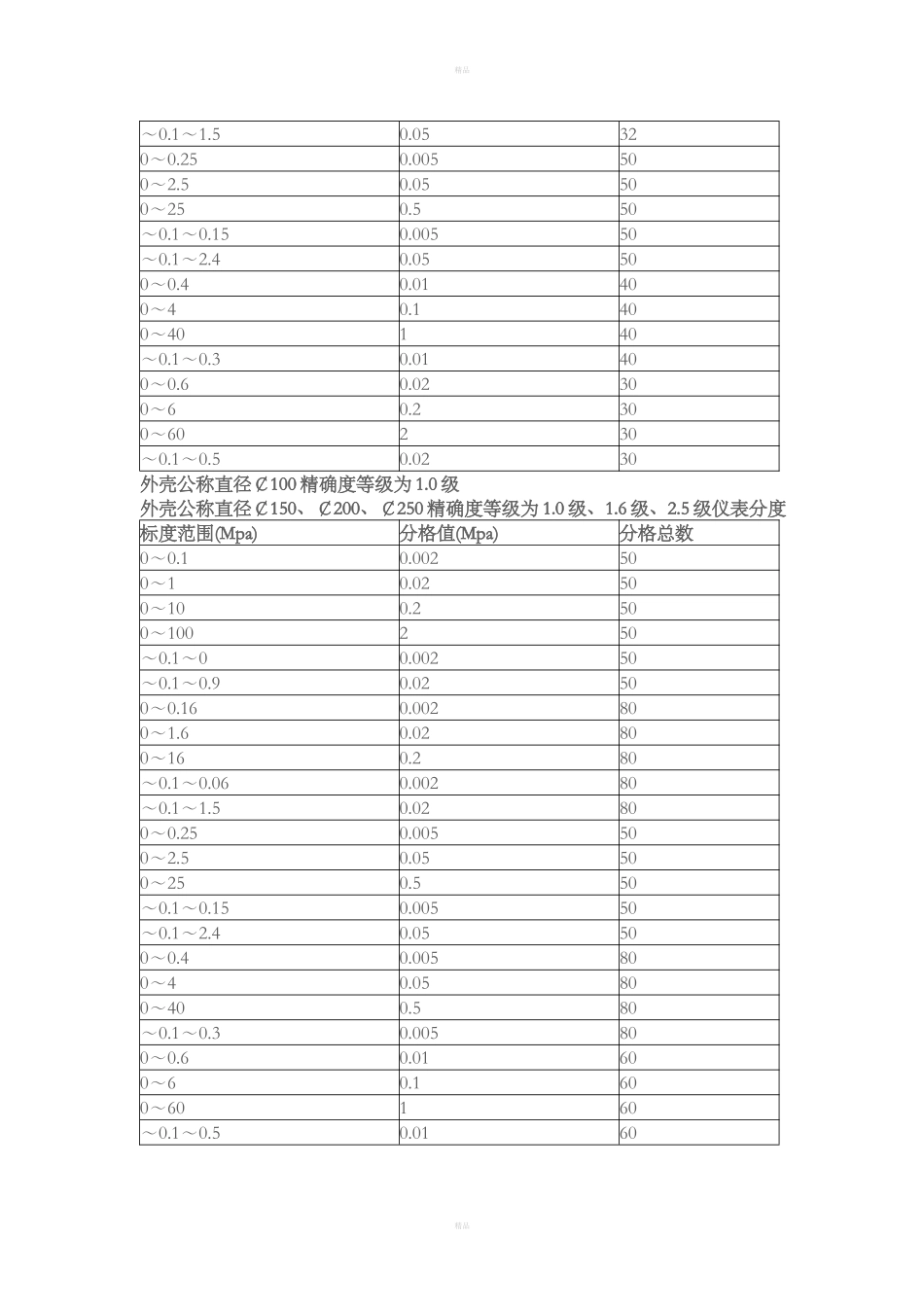 压力表分度值_第2页