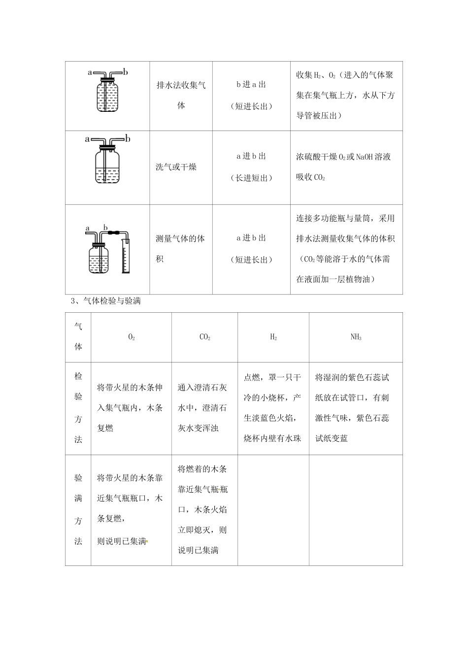 山东省济宁市任城区中考化学专题复习 常见气体的制备试卷_第3页