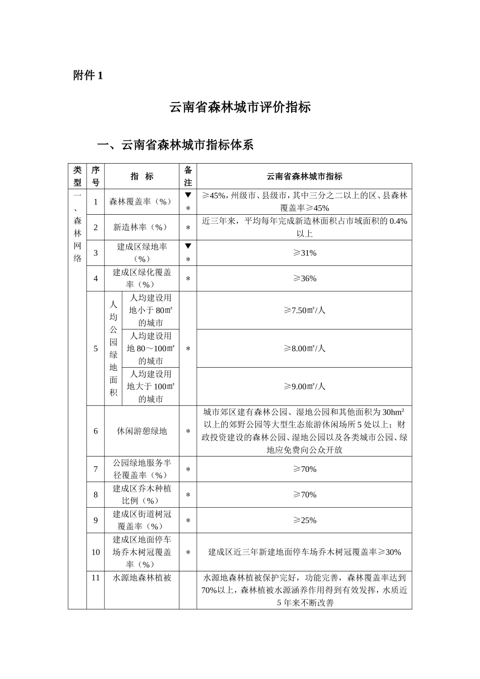 云南森林城评价指标_第1页