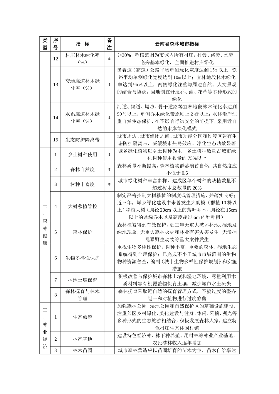 云南森林城评价指标_第2页