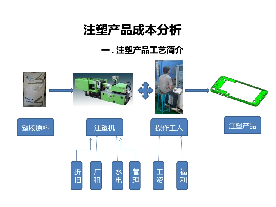 注塑产品成本分析_第1页