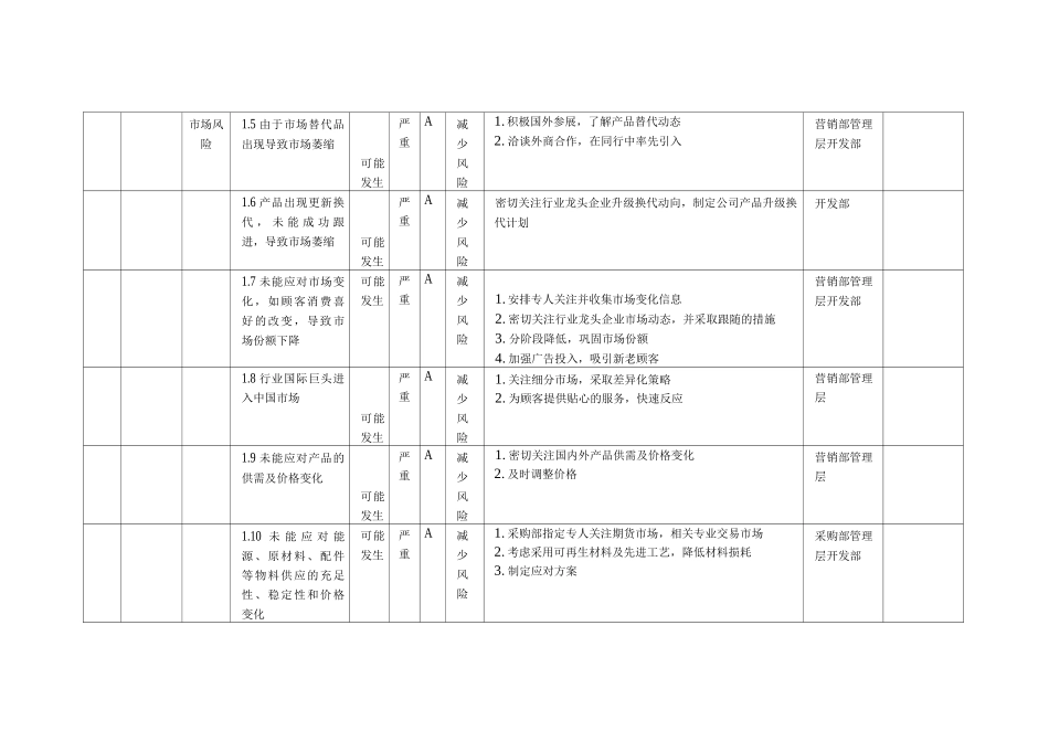 经营风险评估和应对措施表_第2页
