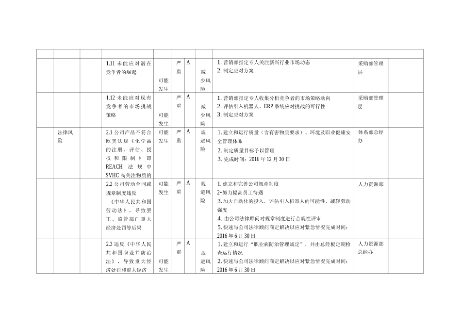 经营风险评估和应对措施表_第3页