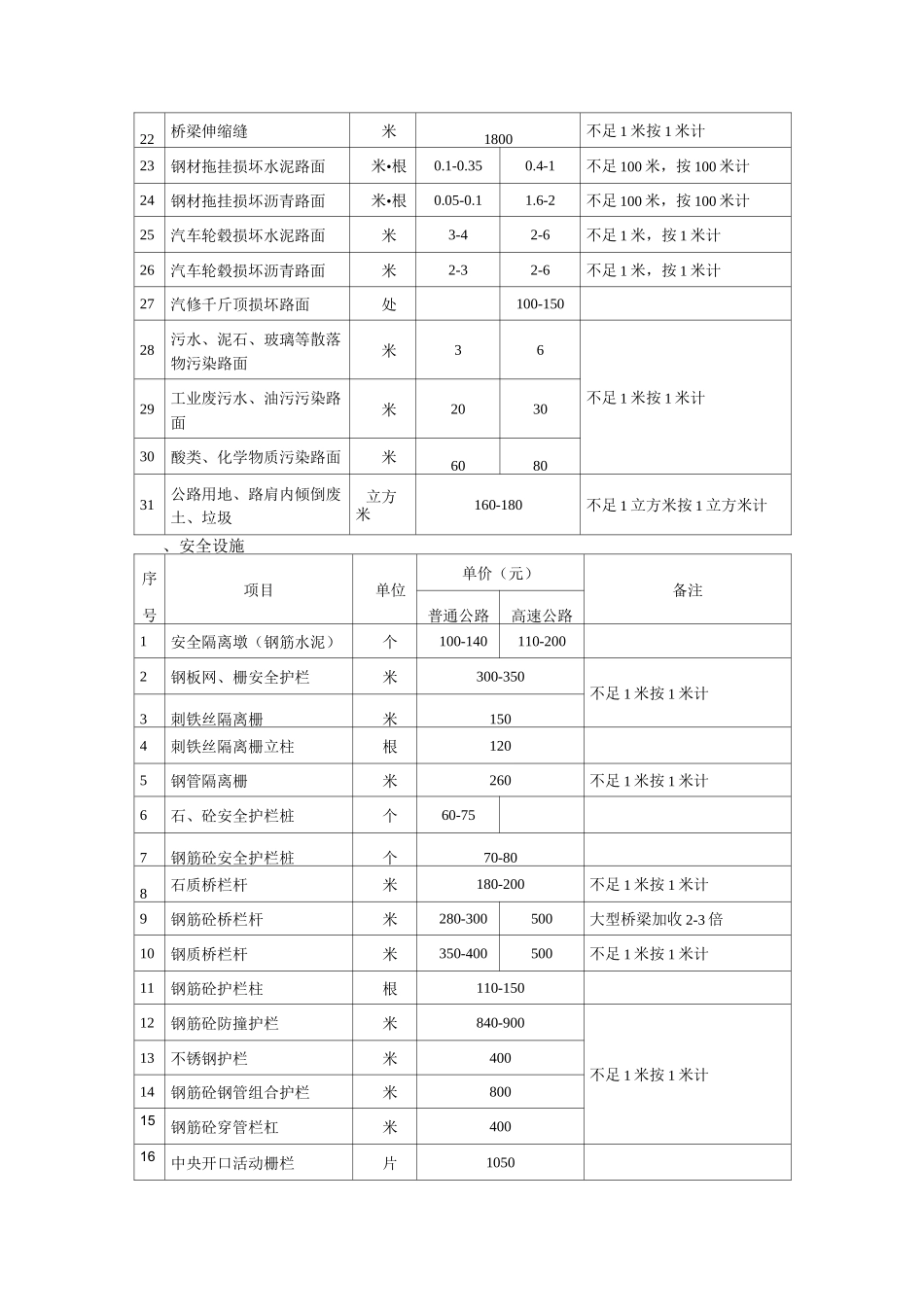 公路路产损坏、赔(补)偿费标准_第2页