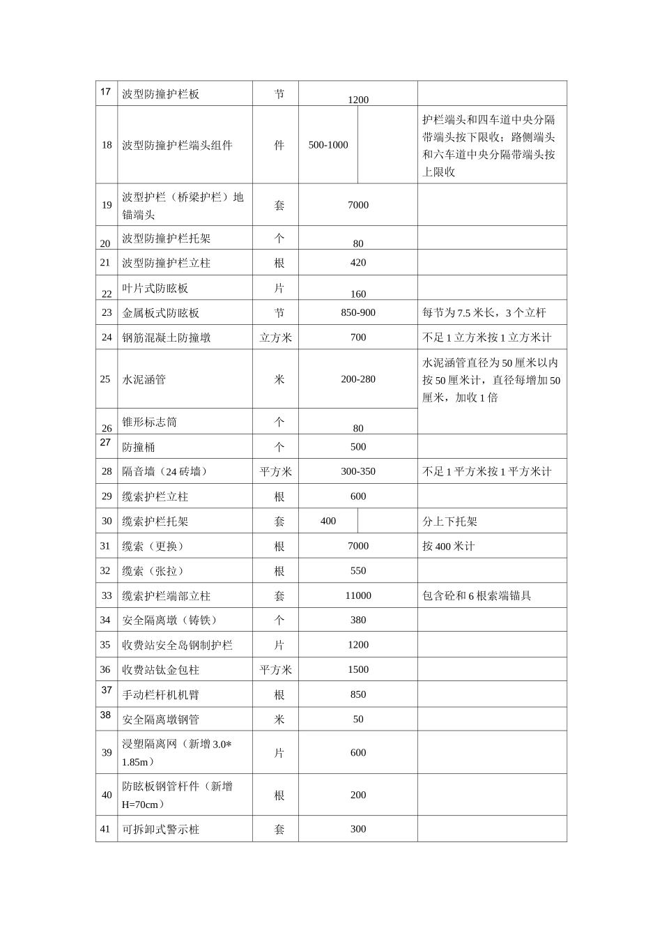 公路路产损坏、赔(补)偿费标准_第3页