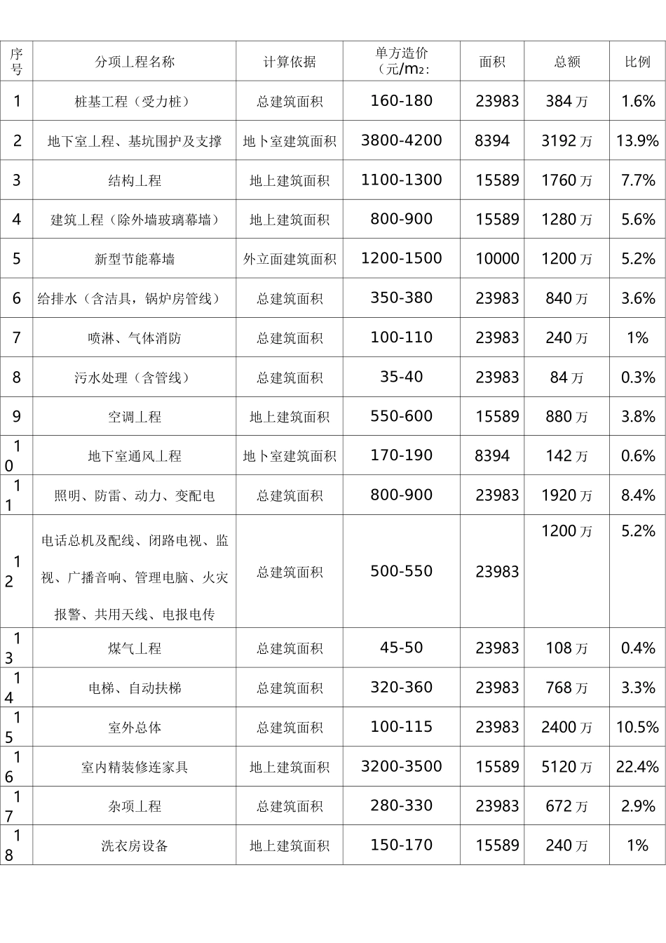 星级酒店总投资估算表及其投资占比_第2页
