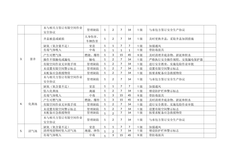 21种有限空间安全风险辨识清单及有限空间安全操作规程_第2页
