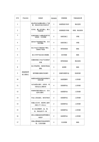危险源识别清单(1)