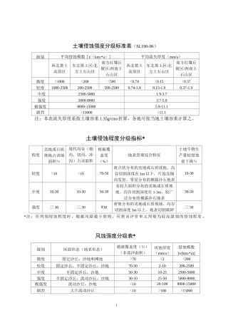 (完整版)土壤侵蚀强度分级标准表