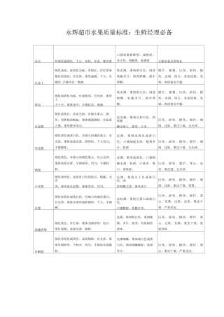 【生鲜传奇】永辉超市水果质量标准：生鲜经理必备