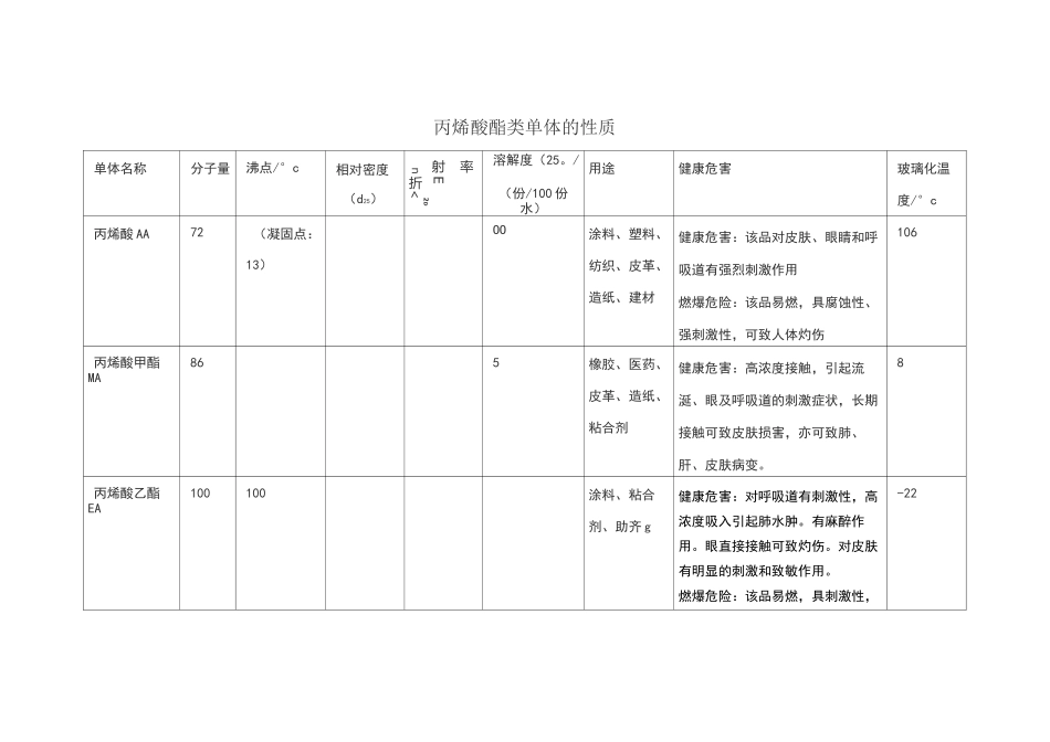 丙烯酸酯类单体的物理性质_第1页