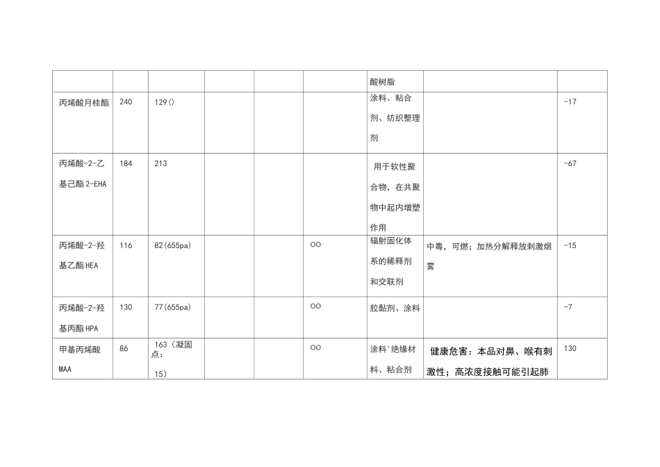 丙烯酸酯类单体的物理性质_第3页