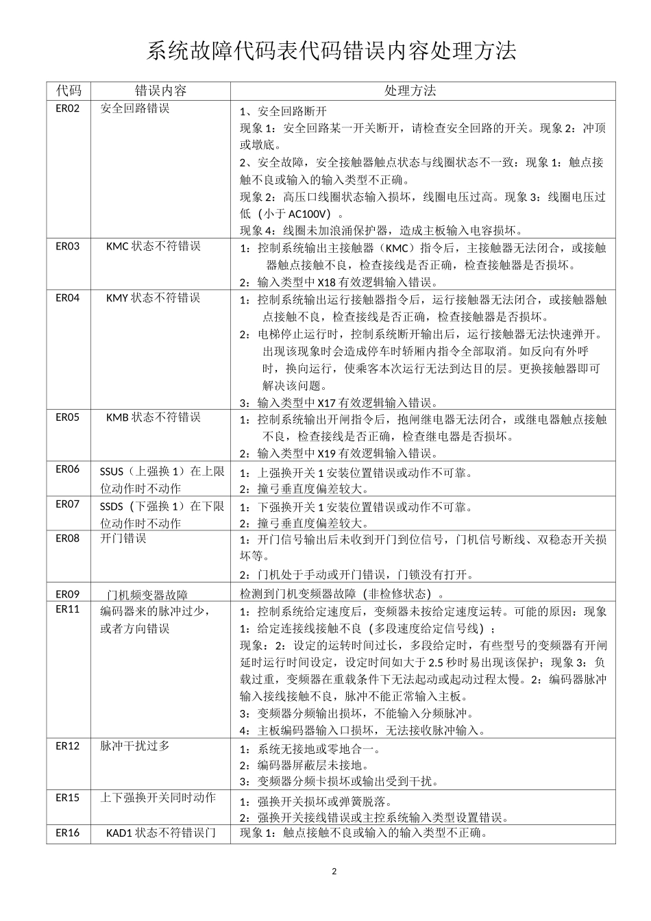 西继迅达故障表_第2页