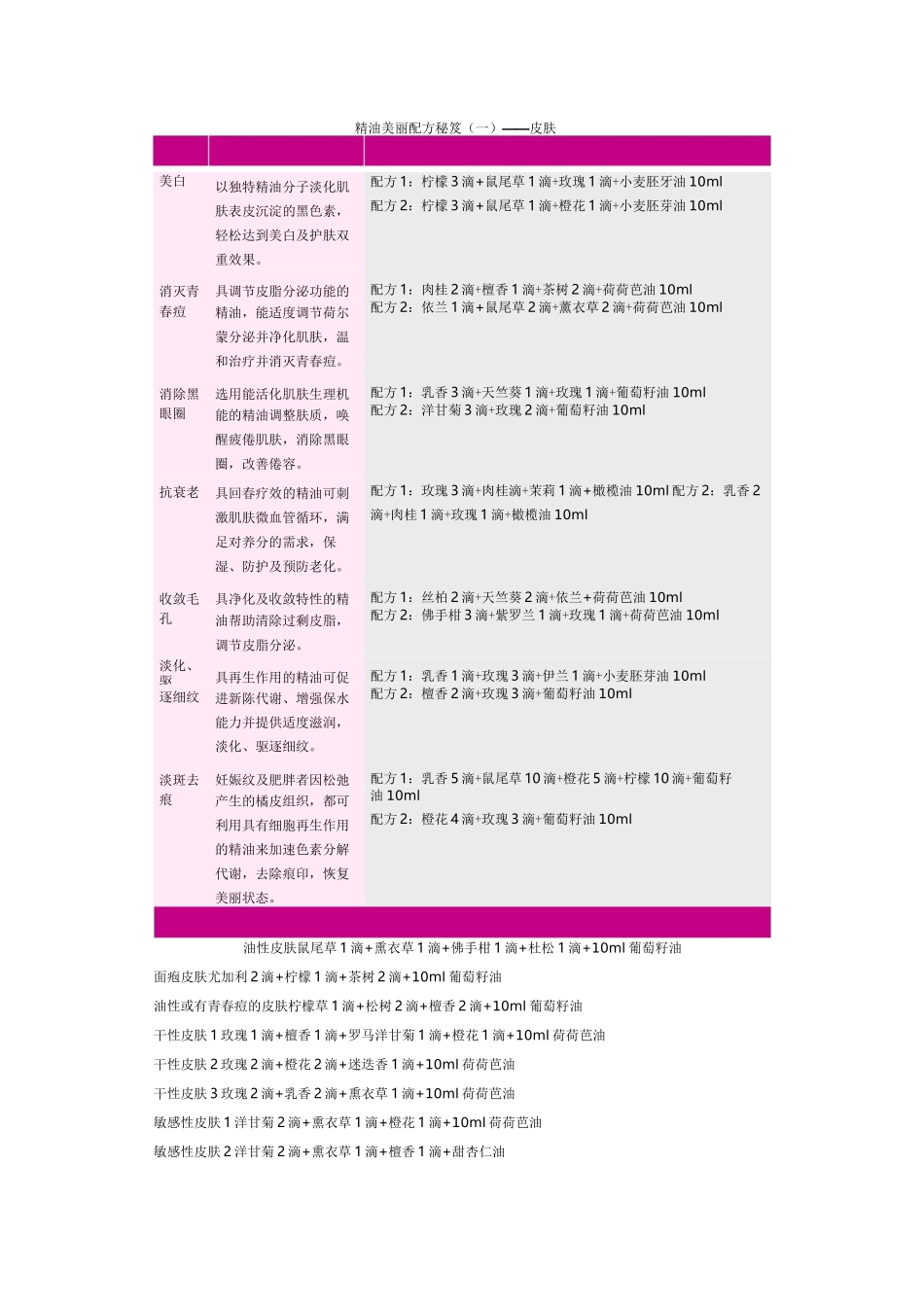 史上最全的精油大全。不看会后悔哦_第1页