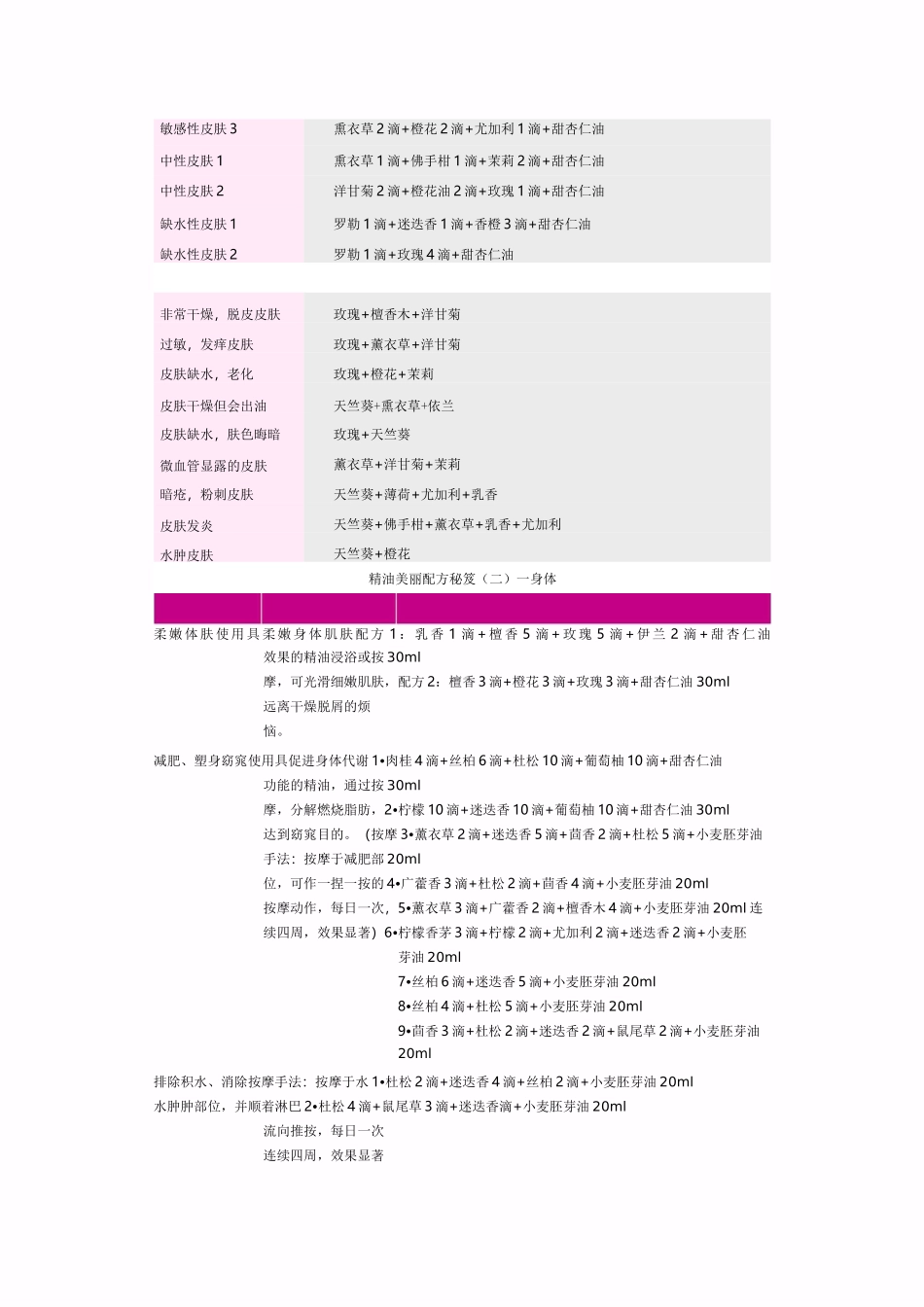 史上最全的精油大全。不看会后悔哦_第2页