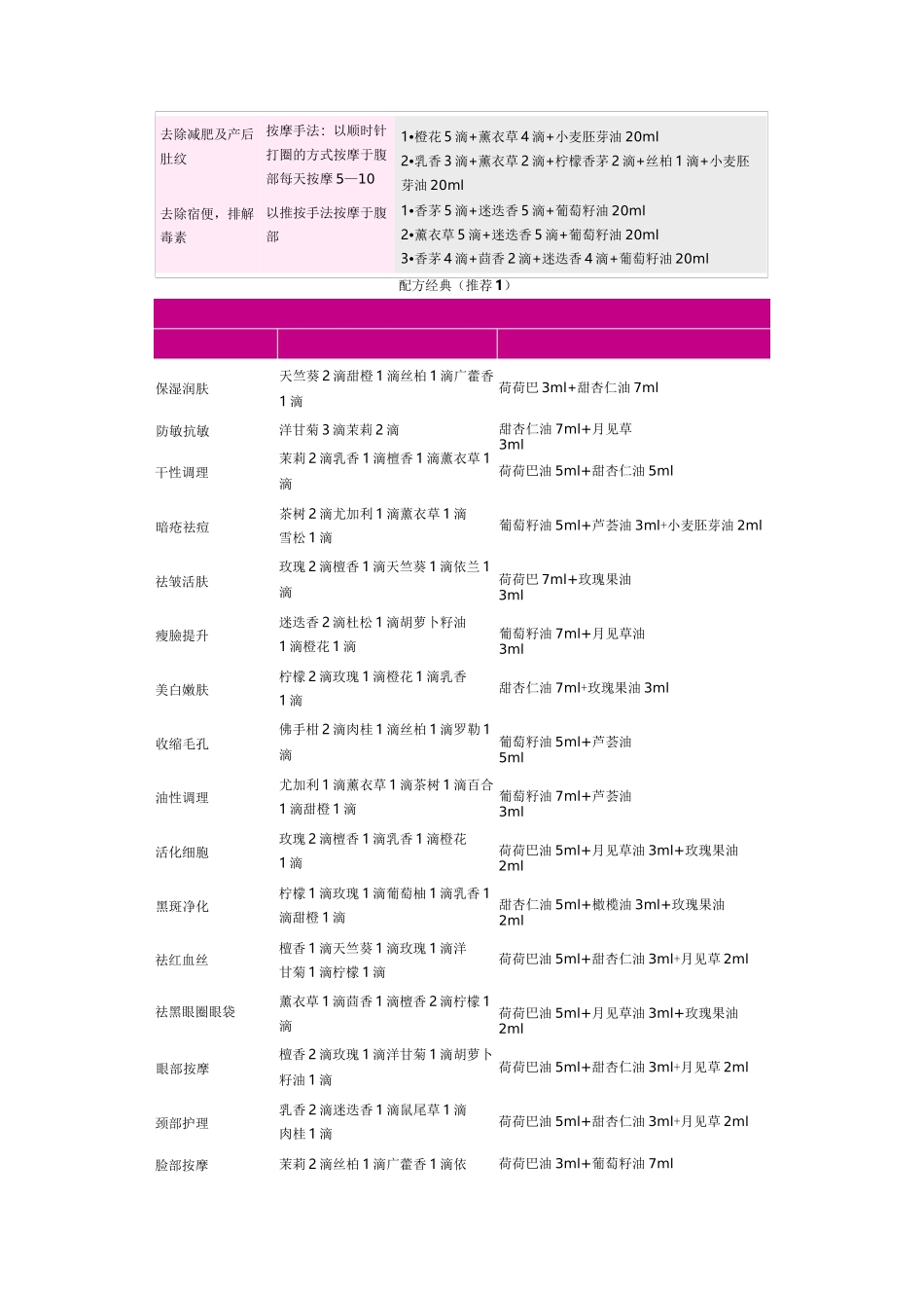 史上最全的精油大全。不看会后悔哦_第3页