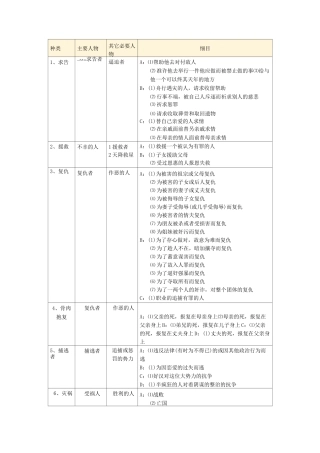 三十六种戏剧模式(乔治·普罗蒂)