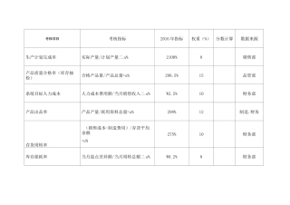 制造企业绩效考核表 