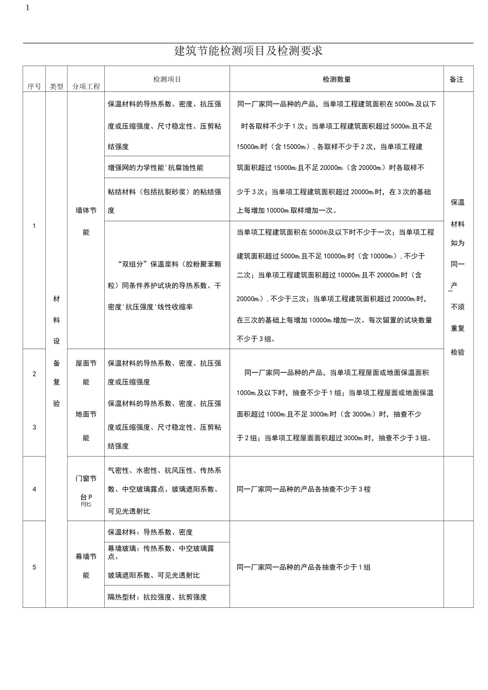建筑节能检测项目及检测要求_第1页