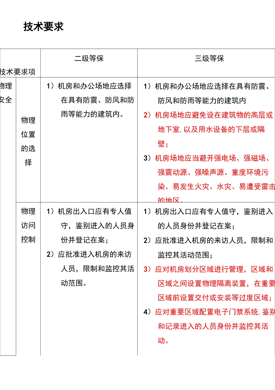 二级三级等保对比表_第1页