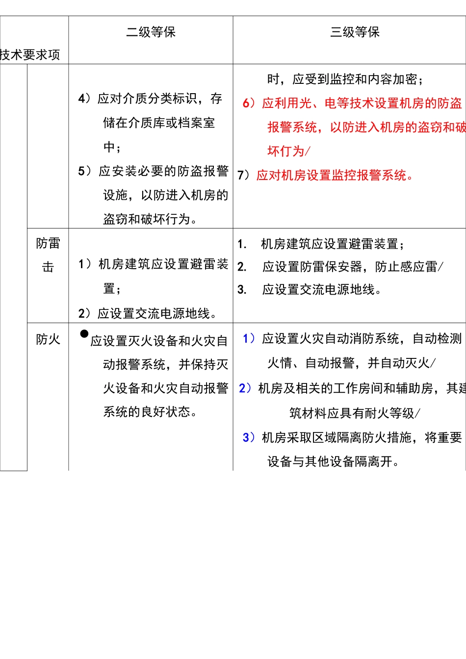 二级三级等保对比表_第3页