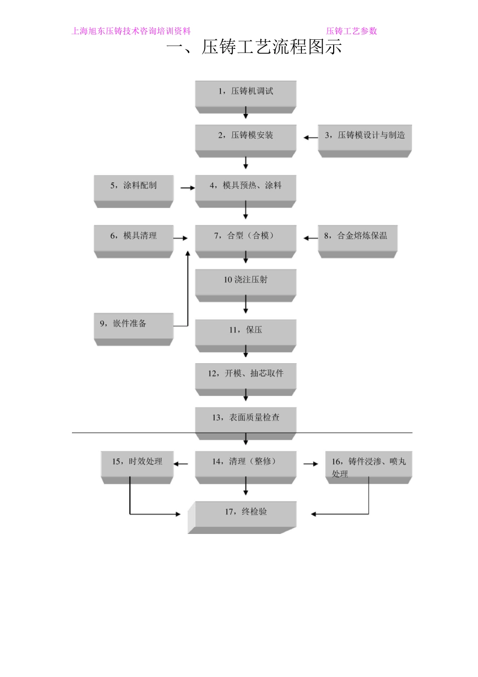 (工艺流程)压铸工艺流程图示_第1页