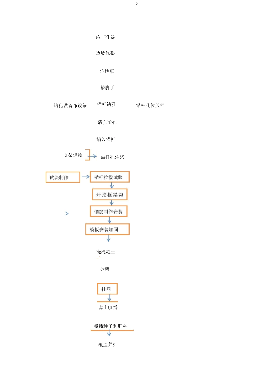 锚杆格梁植物护坡施工工法_第2页