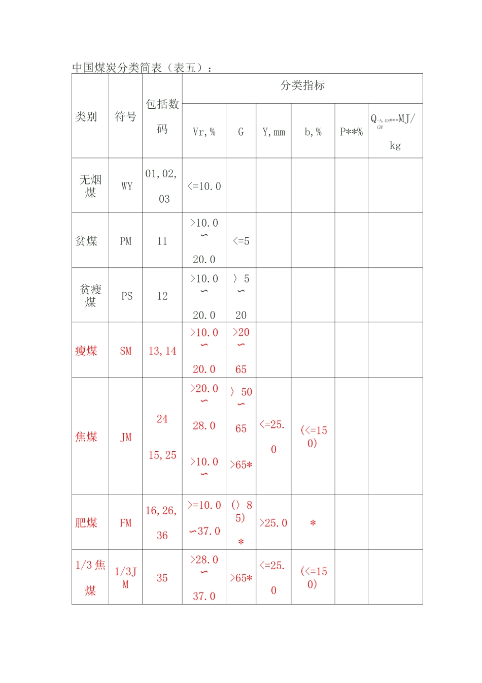 中国煤炭分类简表_第1页