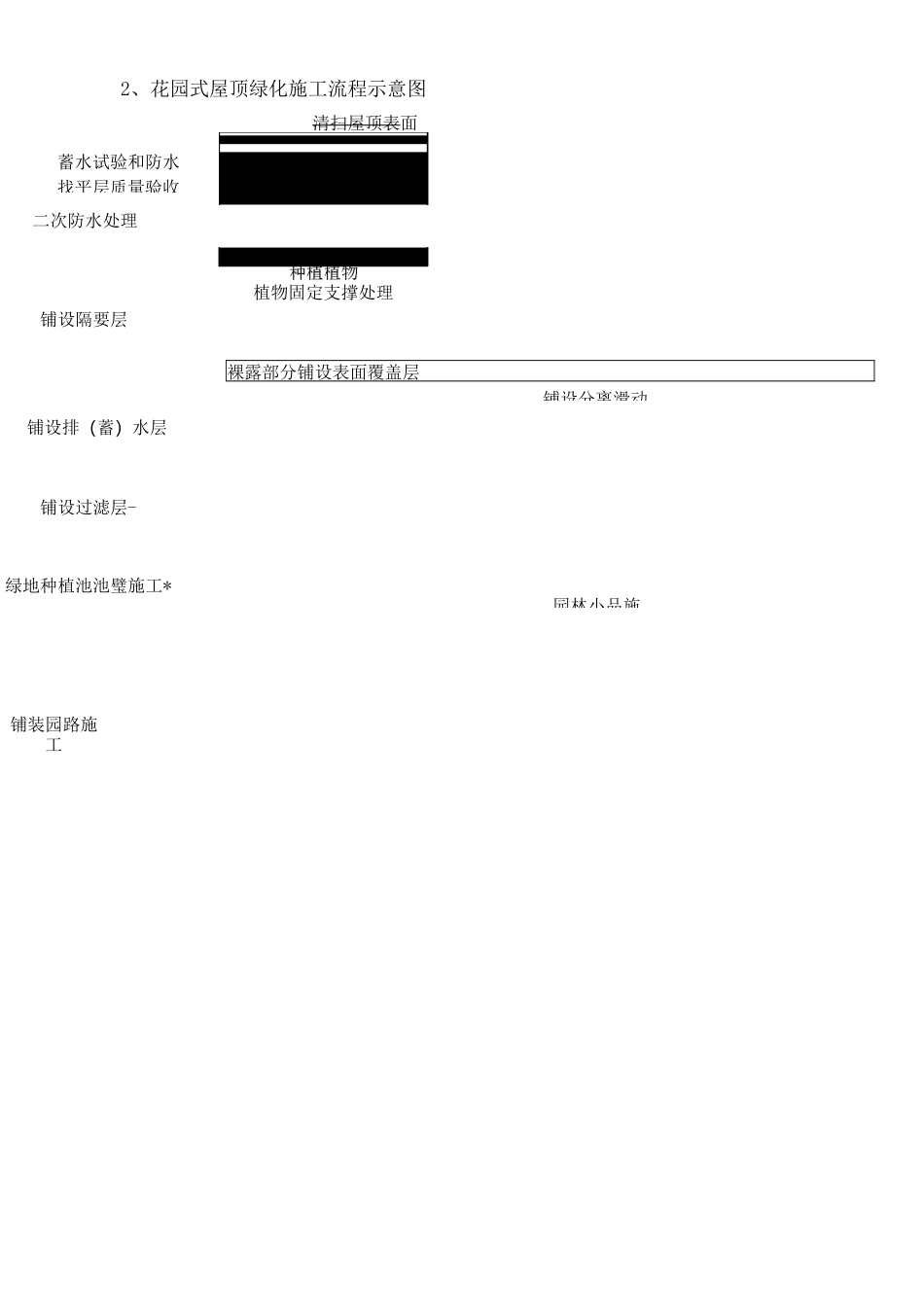 垂直绿化和屋顶绿化专项方案_第2页